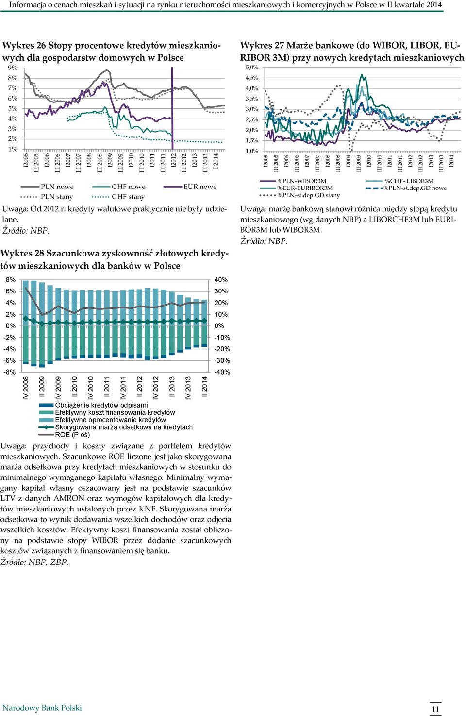 7% 6% 5% 4% 3% 2% 1% Wykres 27 Marże bankowe (do WIBOR, LIBOR, EU- RIBOR 3M) przy nowych kredytach mieszkaniowych 5,% 4,5% 4,% 3,5% 3,% 2,5% 2,% 1,5% 1,% PLN nowe CHF nowe EUR nowe PLN stany CHF