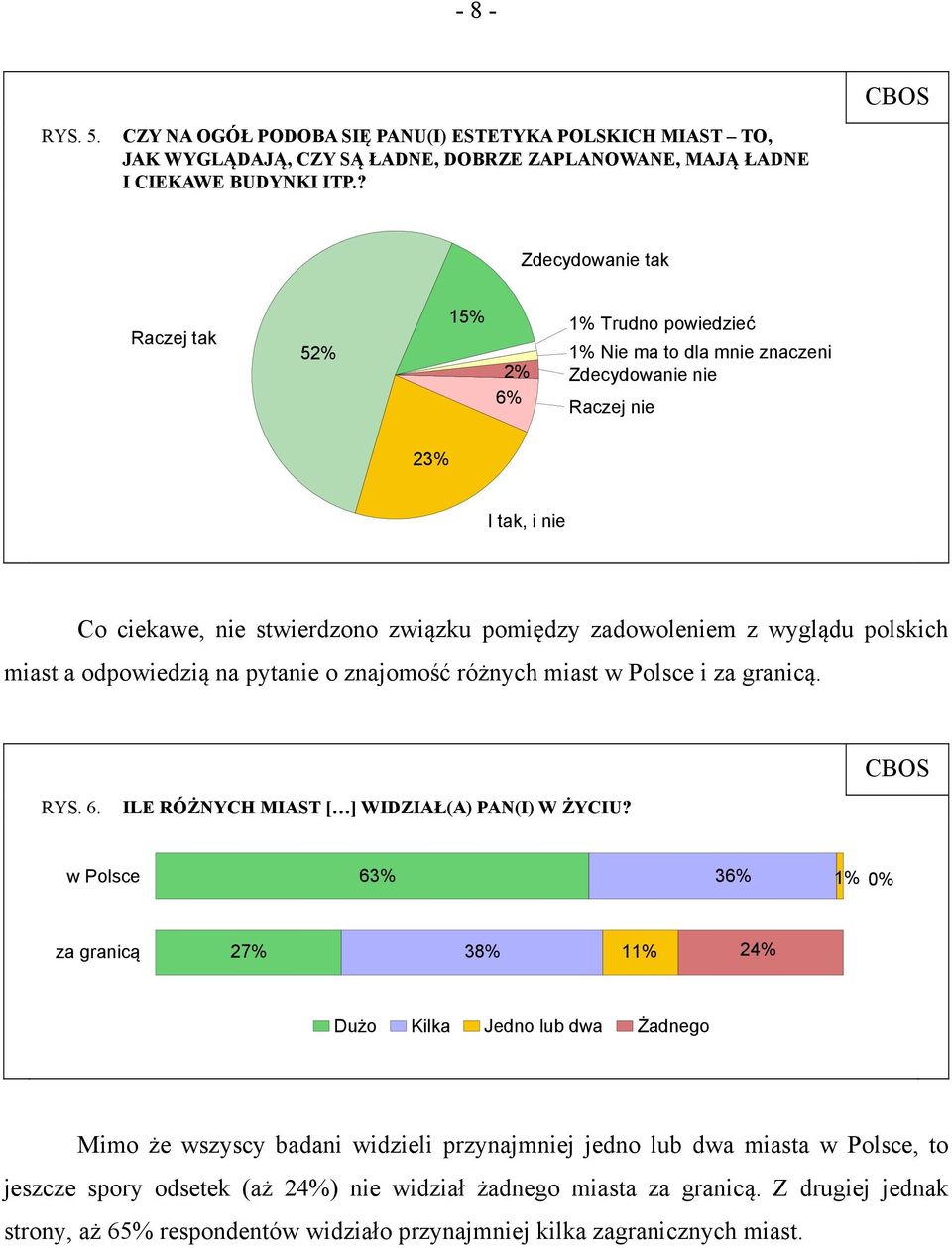 z wyglądu polskich miast a odpowiedzią na pytanie o znajomość różnych miast w Polsce i za granicą. RYS. 6. ILE RÓŻNYCH MIAST [ ] WIDZIAŁ(A) PAN(I) W ŻYCIU?
