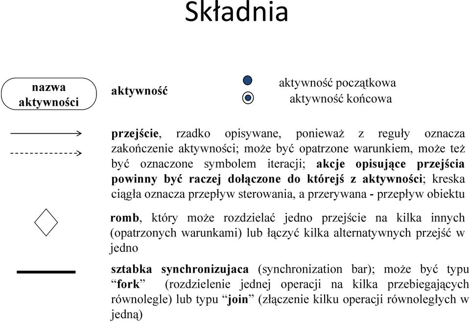 a przerywana - przepływ obiektu romb, który może rozdzielać jedno przejście na kilka innych (opatrzonych warunkami) lub łączyć kilka alternatywnych przejść w jedno sztabka