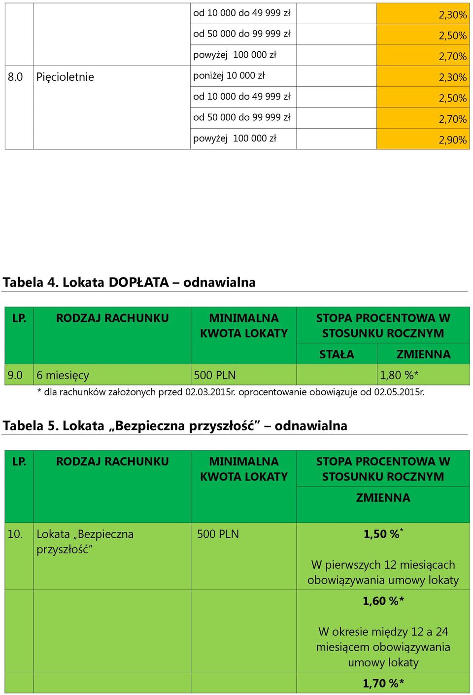 Lokata DOPŁATA 9.0 6 miesięcy 500 PLN 1,80 %* * dla rachunków założonych przed 02.03.2015r. oprocentowanie obowiązuje od 02.05.2015r. Tabela 5.