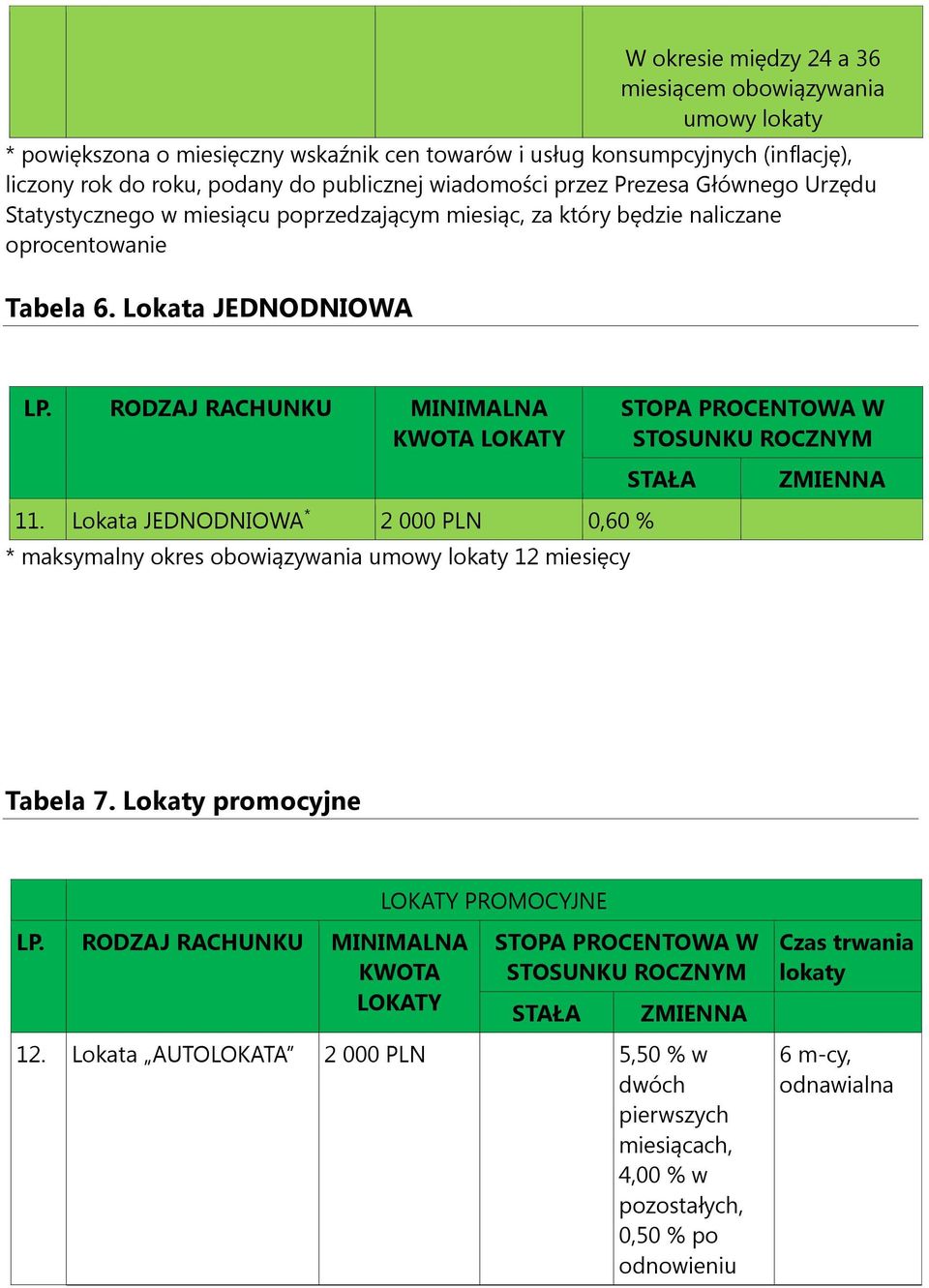 oprocentowanie Tabela 6. Lokata JEDNODNIOWA 11. Lokata JEDNODNIOWA * 2 000 PLN 0,60 % * maksymalny okres obowiązywania umowy lokaty 12 miesięcy Tabela 7.