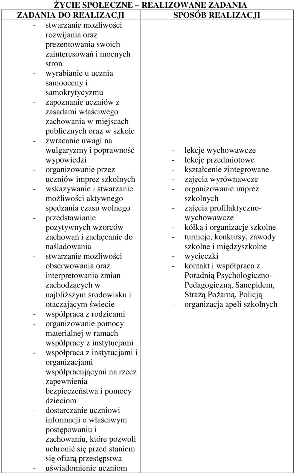 uczniów imprez szkolnych - zajęcia wyrównawcze - wskazywanie i stwarzanie możliwości aktywnego - organizowanie imprez szkolnych spędzania czasu wolnego - zajęcia profilaktycznowychowawcze -