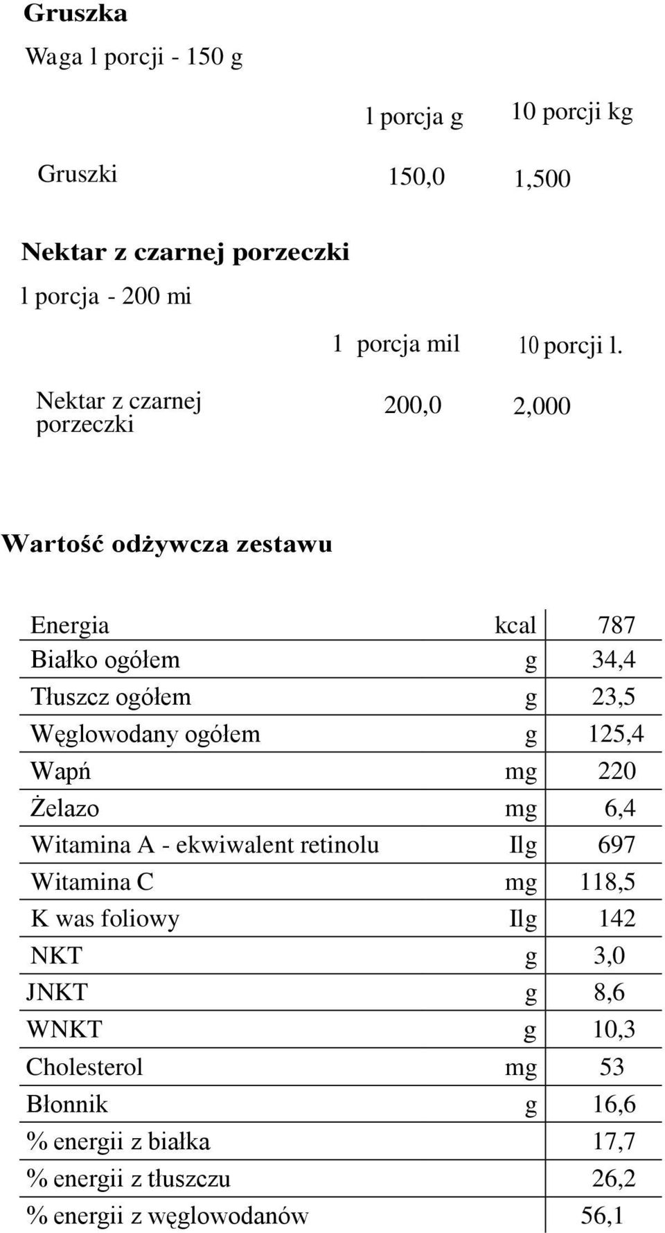 Nektar z czarnej porzeczki 200,0 2,000 Wartość odżywcza zestawu Energia kcal 787 Białko ogółem g 34,4 Tłuszcz ogółem g 23,5 Węglowodany