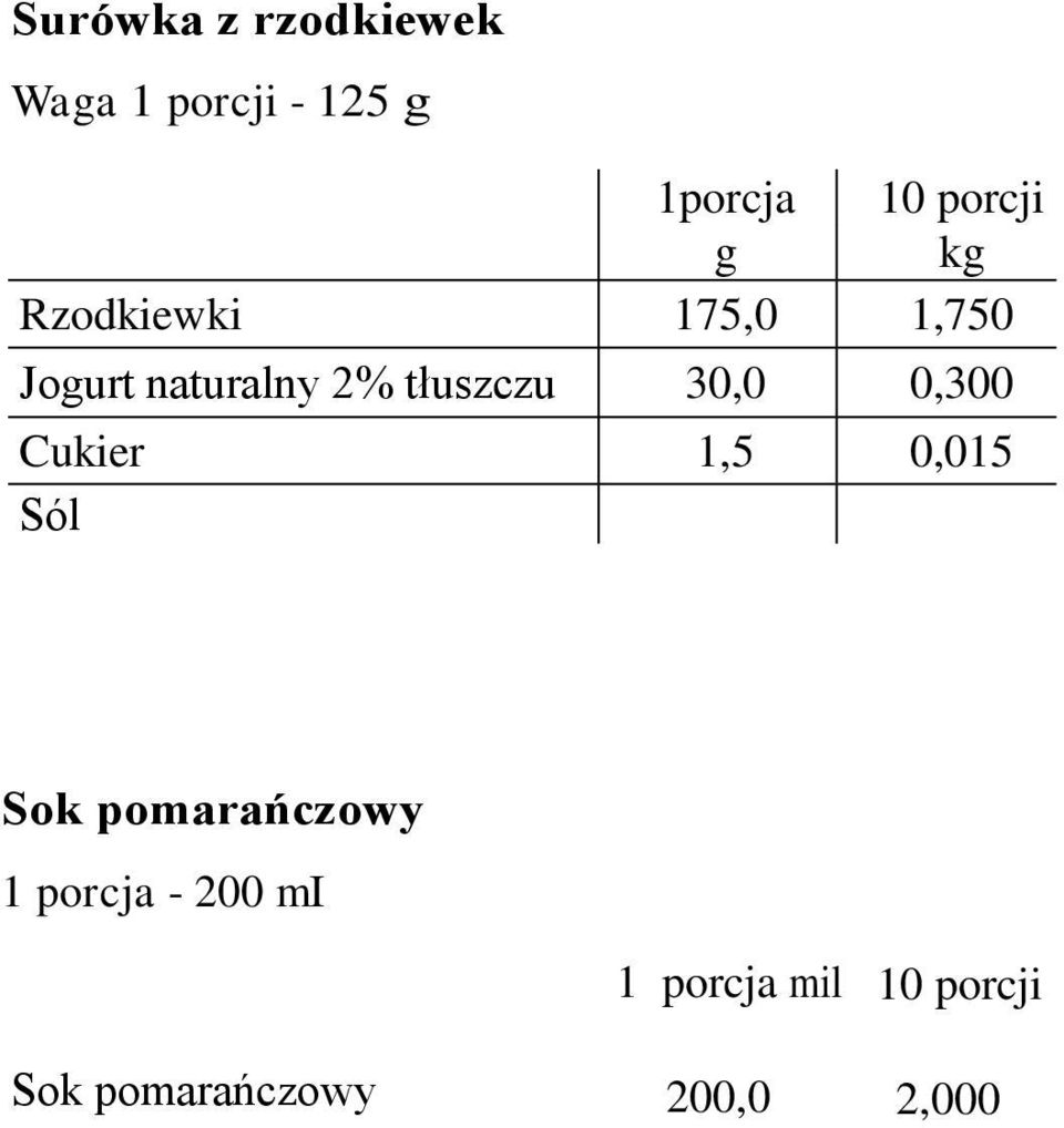 tłuszczu 30,0 0,300 Cukier 1,5 0,015 Sok pomarańczowy 1