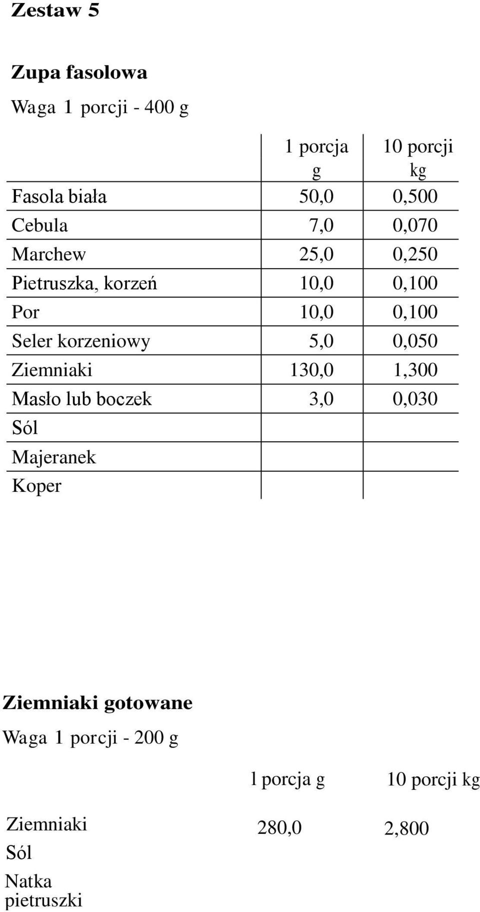 korzeniowy 5,0 0,050 Ziemniaki 130,0 1,300 Masło lub boczek 3,0 0,030 Majeranek Koper