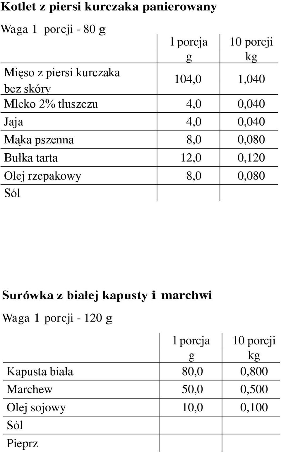 Bułka tarta 12,0 0,120 Olej rzepakowy 8,0 0,080 Surówka z białej kapusty i marchwi