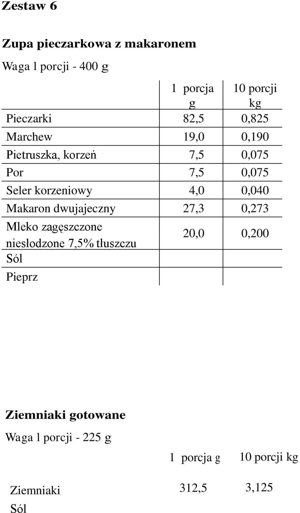 4,0 0,040 Makaron dwujajeczny 27,3 0,273 Mleko zagęszczone niesłodzone 7,5% tłuszczu Pieprz