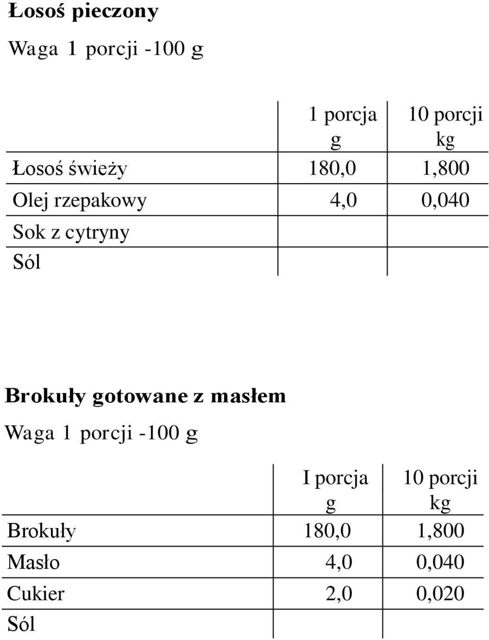 cytryny Brokuły gotowane z masłem Waga 1 porcji -100 g I