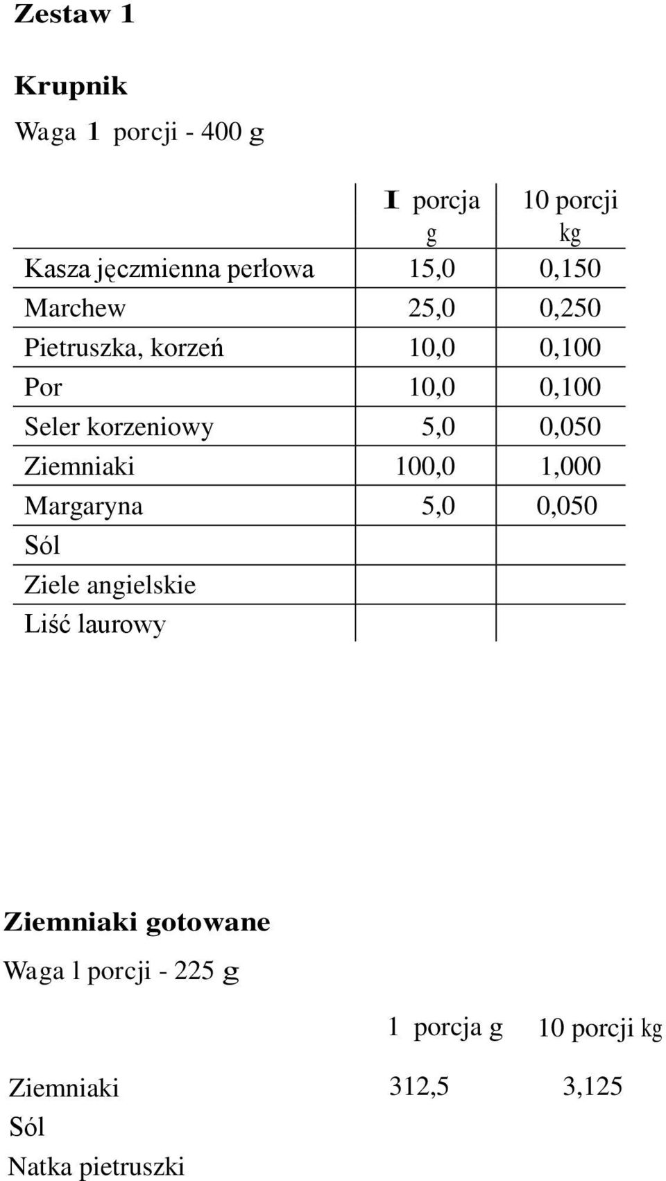 5,0 0,050 Ziemniaki 100,0 1,000 Margaryna 5,0 0,050 Ziele angielskie Liść laurowy Ziemniaki