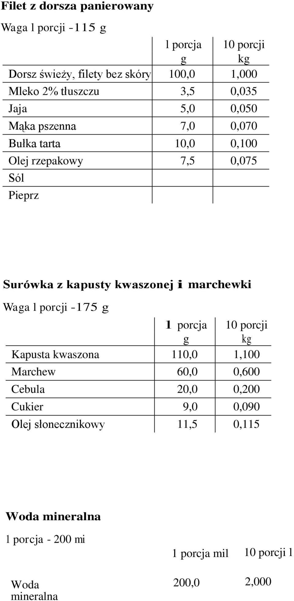 kwaszonej i marchewki Waga l porcji -175 g g kg Kapusta kwaszona 110,0 1,100 Marchew 60,0 0,600 Cebula 20,0 0,200