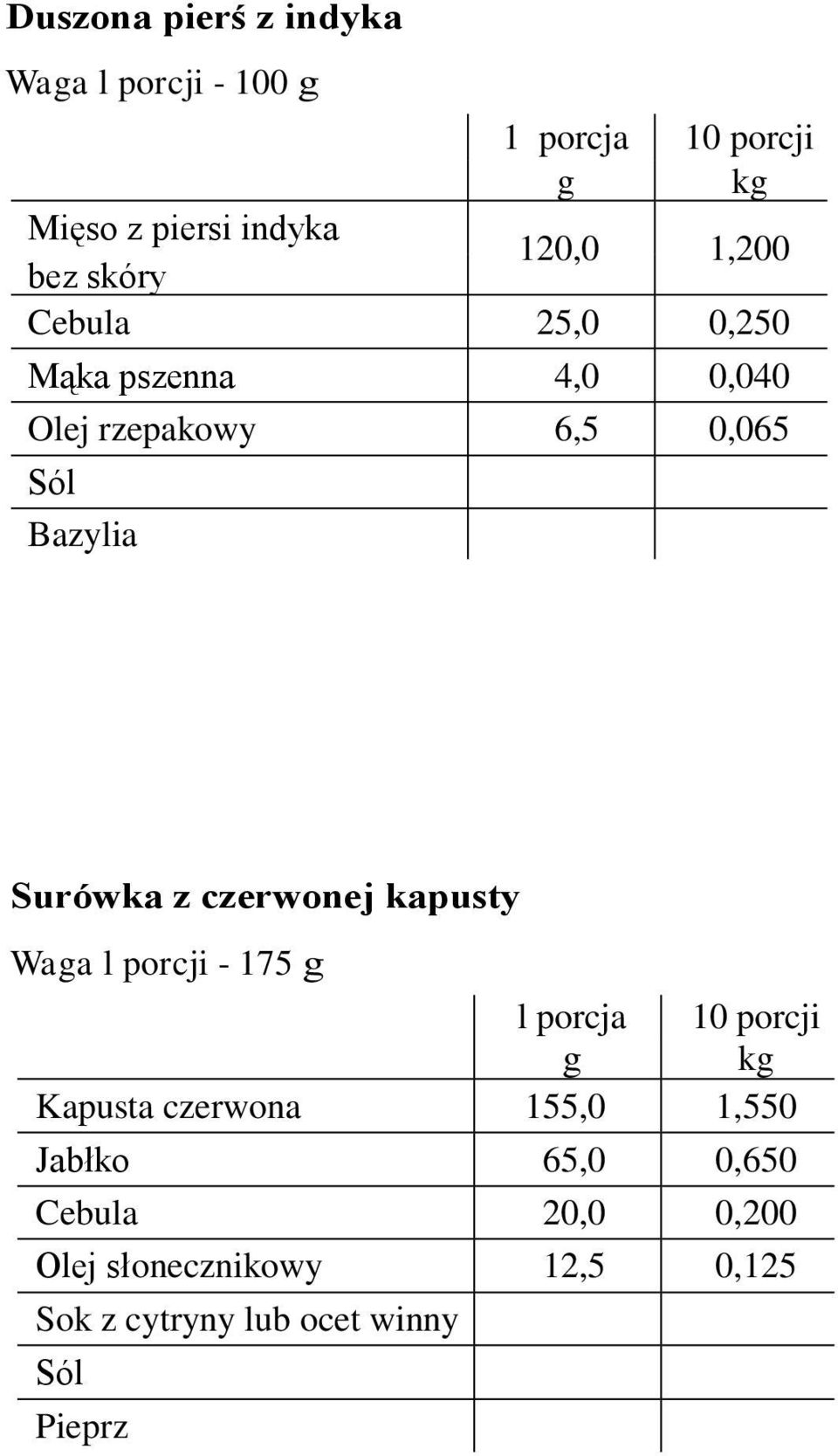 Bazylia Surówka z czerwonej kapusty Waga l porcji - 175 g Kapusta czerwona 155,0 1,550