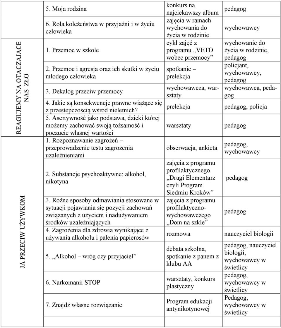 Asertywność jako podstawa, dzięki której możemy zachować swoją tożsamość i poczucie własnej wartości 1. Rozpoznawanie zagrożeń przeprowadzenie testu zagrożenia uzależnieniami 2.