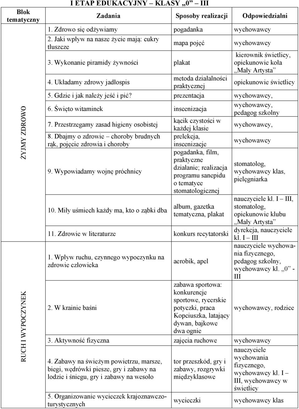 Układamy zdrowy jadłospis metoda działalności praktycznej kierownik, opiekunowie koła Mały Artysta opiekunowie 5. Gdzie i jak należy jeść i pić? prezentacja, 6. Święto witaminek inscenizacja, 7.