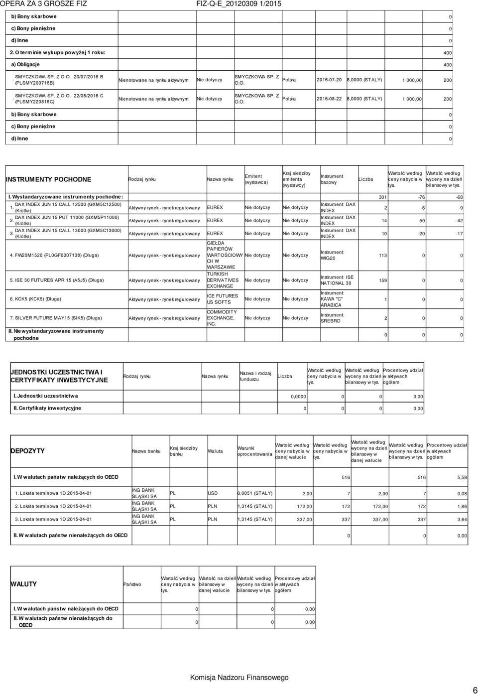 Bony skarbowe 0 c) Bony pieniężne 0 d) Inne 0 INSTRUMENTY POCHODNE Rodzaj rynku Nazwa rynku Emitent (wystawca) Kraj siedziby emitenta (wystawcy) Instrument bazowy Liczba wyceny na dzień bilansowy w I.