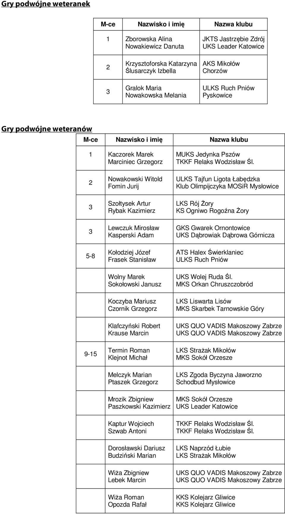 Stanisław Wolny Marek Sokołowski Janusz Koczyba Mariusz Czornik Grzegorz Klafczyński Robert Krause Marcin Termin Roman Klejnot Michał Melczyk Marian Ptaszek Grzegorz Klub Olimpijczyka MOSiR Mysłowice