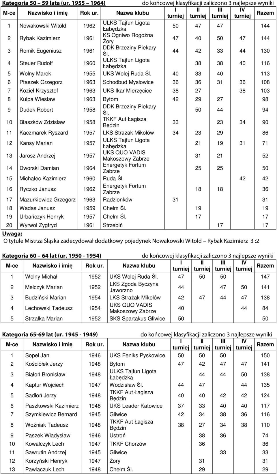 Romik Eugeniusz 1961 DDK Brzeziny Piekary Śl. 44 4 44 10 4 Steuer Rudolf 1960 8 8 40 116 5 Wolny Marek 1955 UKS Wolej Ruda Śl.