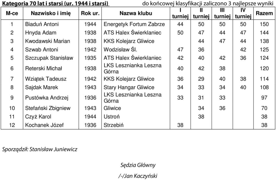 50 47 44 47 144 Kwodawski Marian 198 44 47 44 18 4 Szwab Antoni 194 Wodzisław Śl.