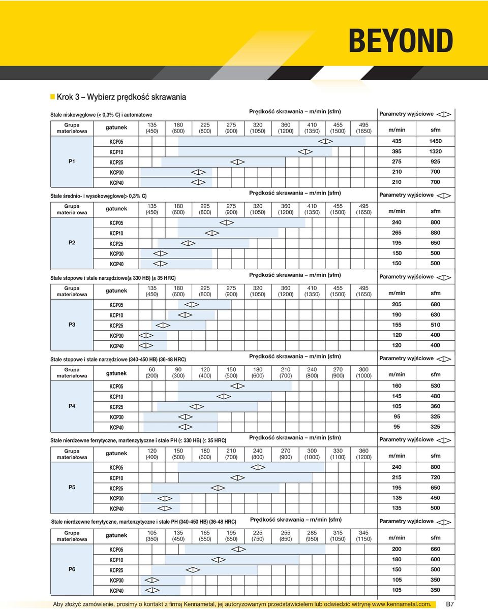 skrawania m/min (sfm) Parametry wyjściowe Grupa materia owa gatunek 135 (450) 180 (600) 225 (800) 275 (900) 320 (1050) 360 (1200) 410 (1350) 455 (1500) 495 (1650) m/min sfm KCP05 240 800 KCP10 265