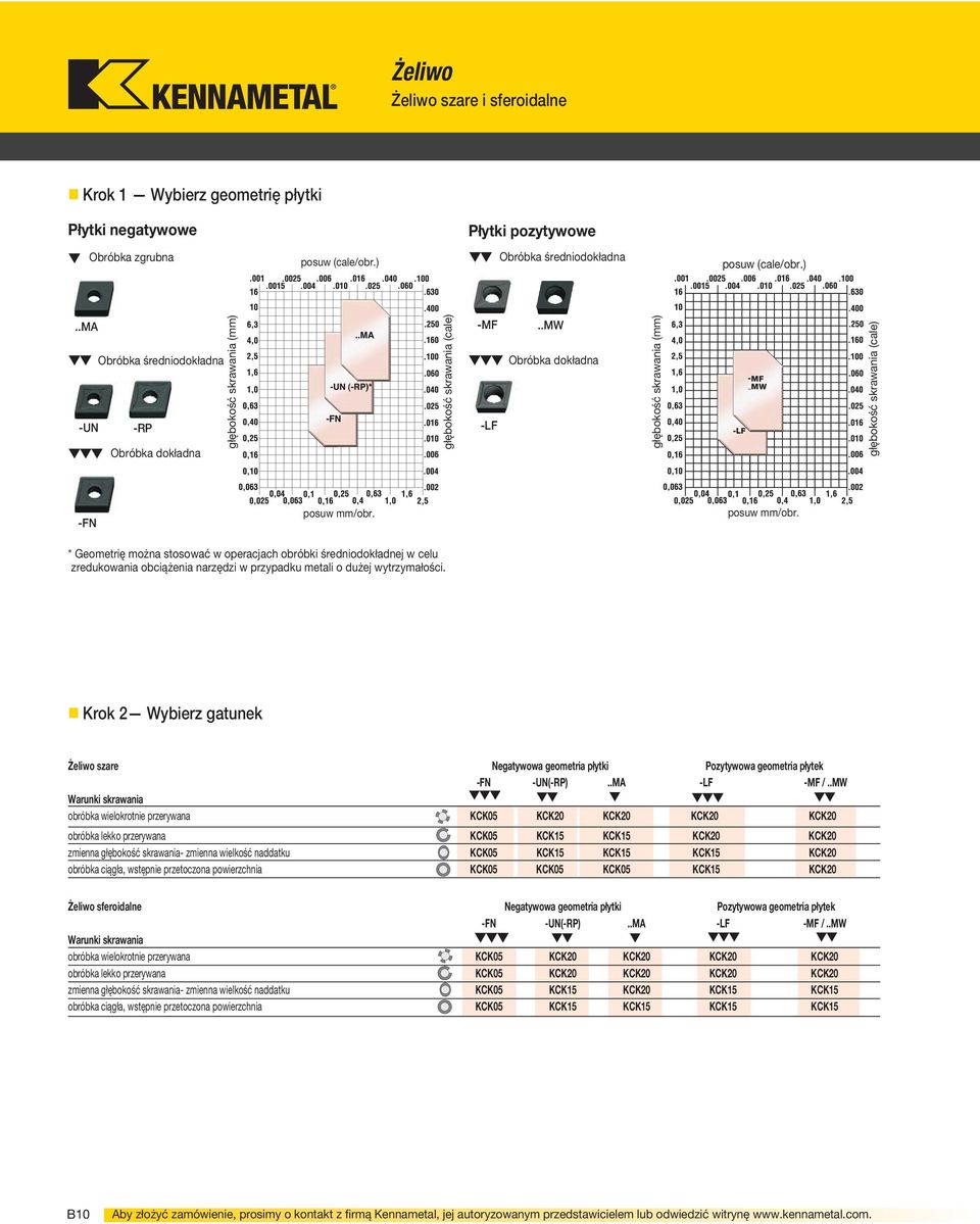 . głębokość skrawania (cale) -FN posuw mm/obr. posuw mm/obr. * Geometrię można stosować w operacjach obróbki średniodokładnej w celu zredukowania obciążenia narzędzi w przypadku metali o dużej wytrzymałości.