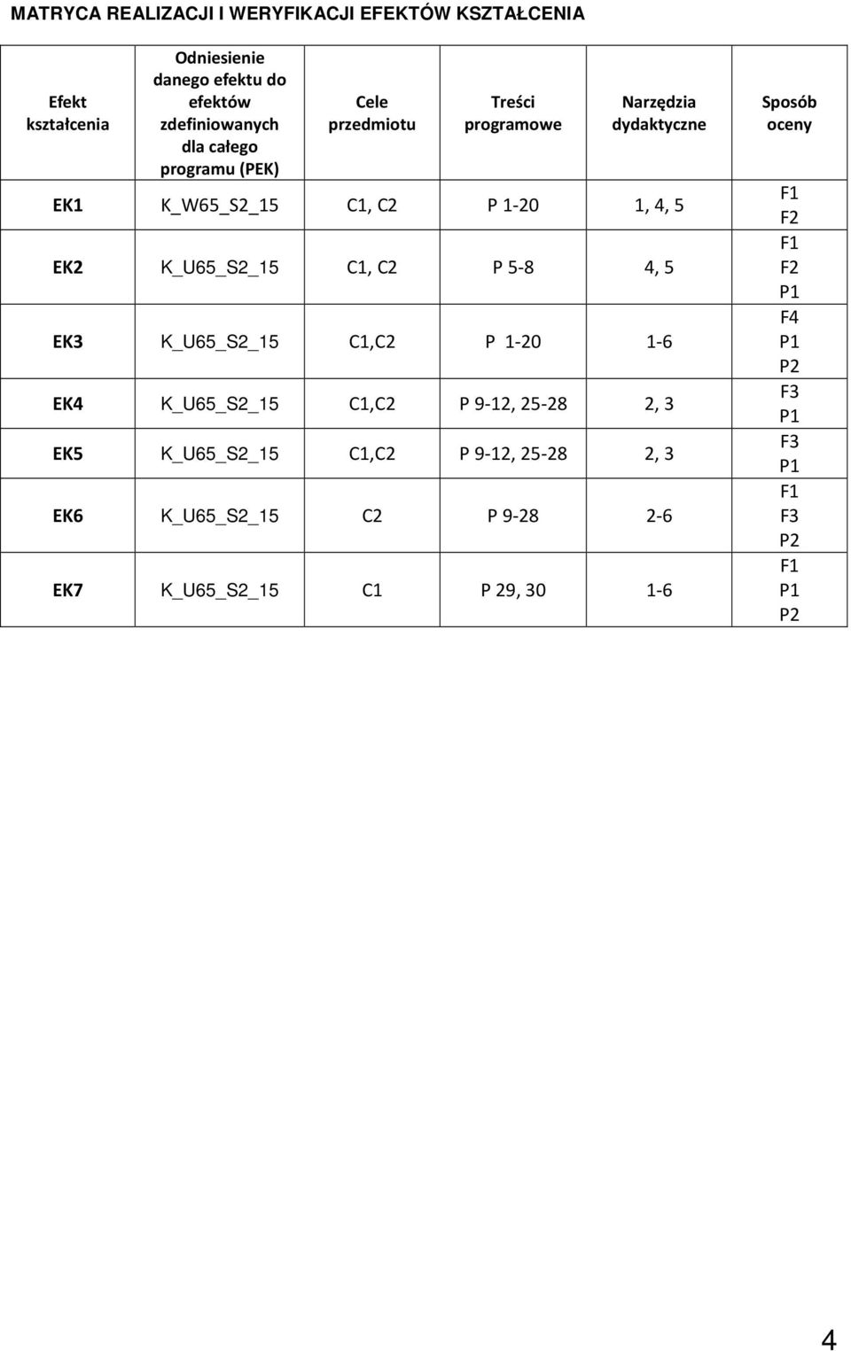 P 1-20 1, 4, 5 EK2 K_U65_S2_15 C1, C2 P 5-8 4, 5 EK3 K_U65_S2_15 C1,C2 P 1-20 1-6 EK4 K_U65_S2_15 C1,C2 P 9-12, 25-28
