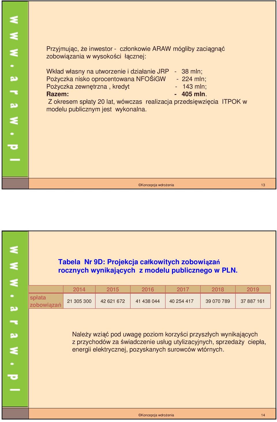 Koncepcja wdroŝenia 13 Tabela Nr 9D: Projekcja całkowitych zobowiązań rocznych wynikających z modelu publicznego w PLN.