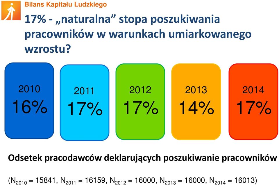 2010 2011 2012 2013 2014 16% 17% 17% 14% 17% Odsetek pracodawców