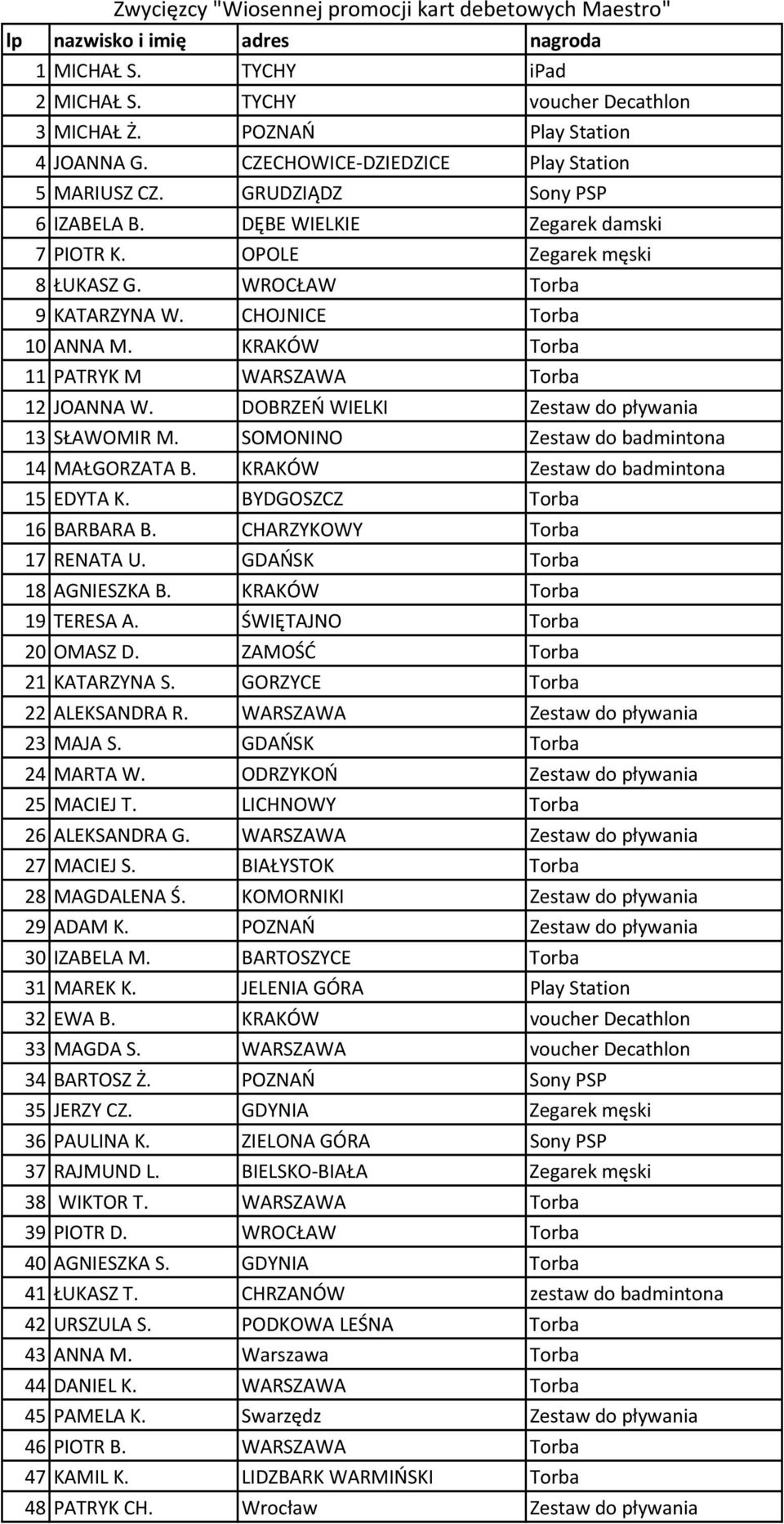 CHOJNICE Torba 10 ANNA M. KRAKÓW Torba 11 PATRYK M WARSZAWA Torba 12 JOANNA W. DOBRZEŃ WIELKI Zestaw do pływania 13 SŁAWOMIR M. SOMONINO Zestaw do badmintona 14 MAŁGORZATA B.
