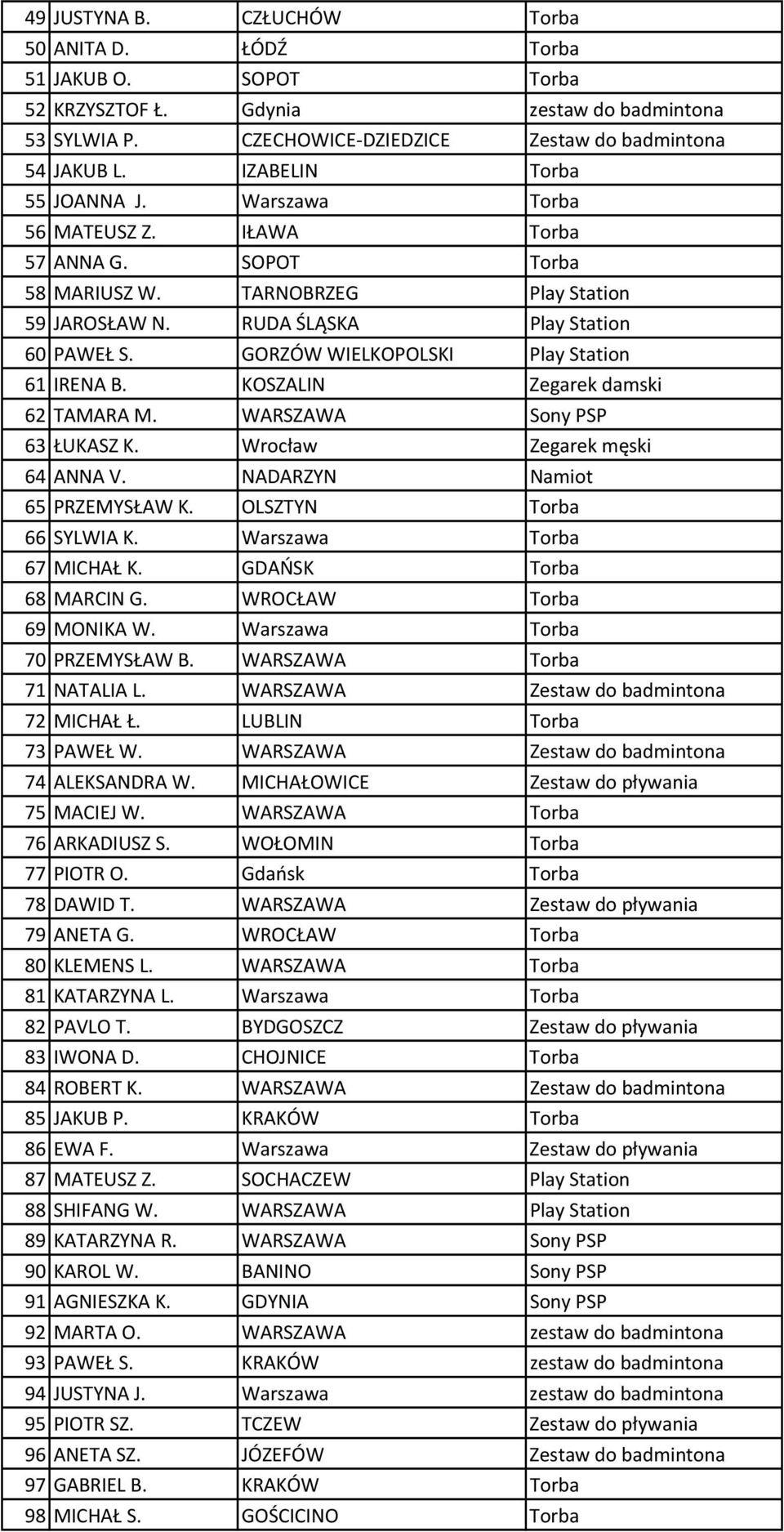 GORZÓW WIELKOPOLSKI Play Station 61 IRENA B. KOSZALIN Zegarek damski 62 TAMARA M. WARSZAWA Sony PSP 63 ŁUKASZ K. Wrocław Zegarek męski 64 ANNA V. NADARZYN Namiot 65 PRZEMYSŁAW K.