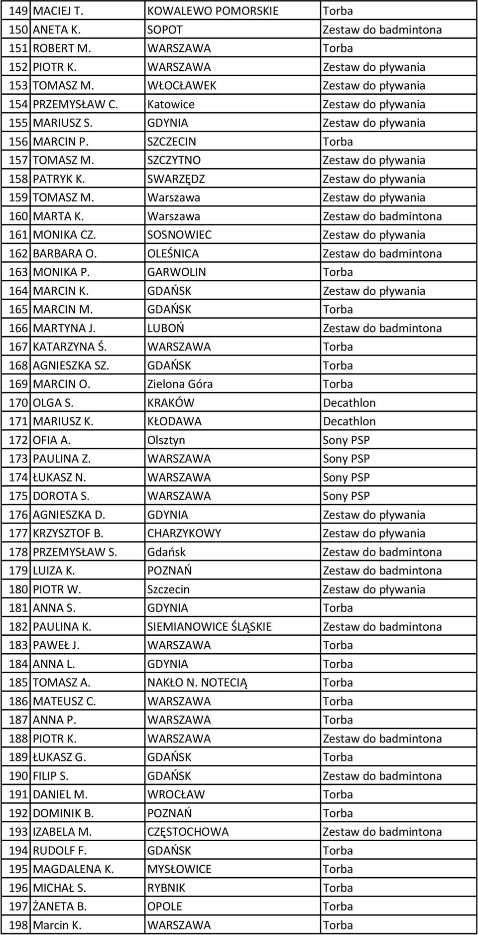 SWARZĘDZ Zestaw do pływania 159 TOMASZ M. Warszawa Zestaw do pływania 160 MARTA K. Warszawa Zestaw do badmintona 161 MONIKA CZ. SOSNOWIEC Zestaw do pływania 162 BARBARA O.