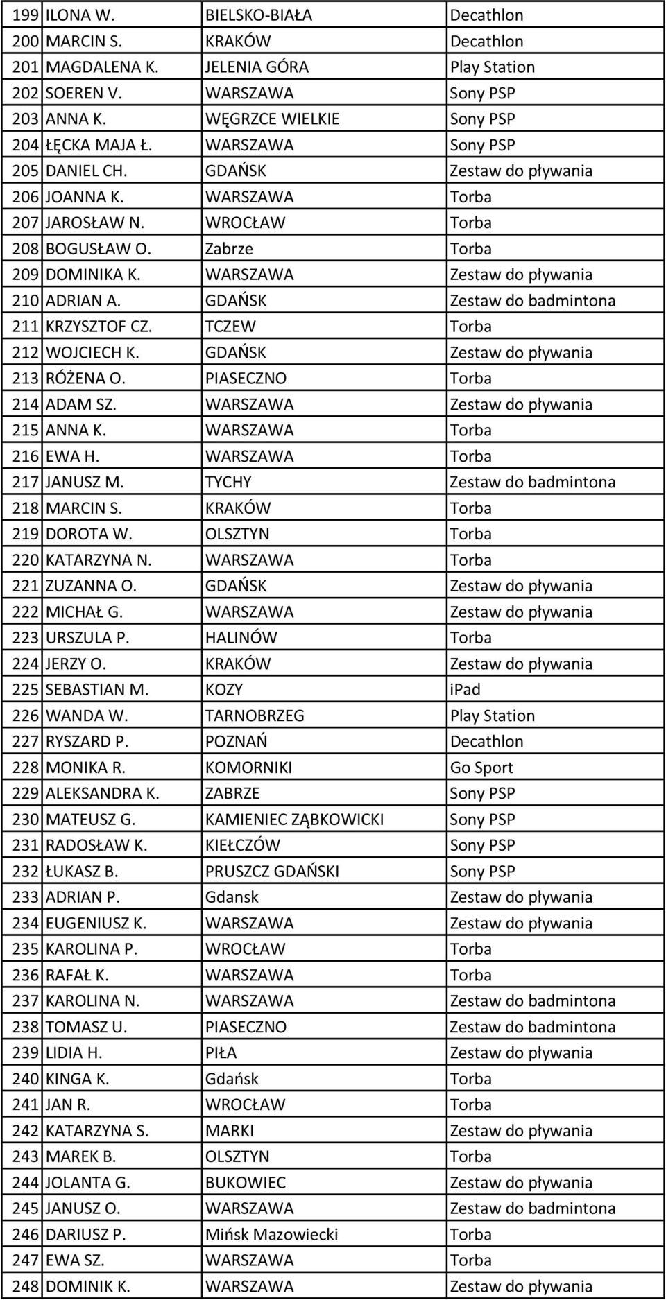 WARSZAWA Zestaw do pływania 210 ADRIAN A. GDAŃSK Zestaw do badmintona 211 KRZYSZTOF CZ. TCZEW Torba 212 WOJCIECH K. GDAŃSK Zestaw do pływania 213 RÓŻENA O. PIASECZNO Torba 214 ADAM SZ.