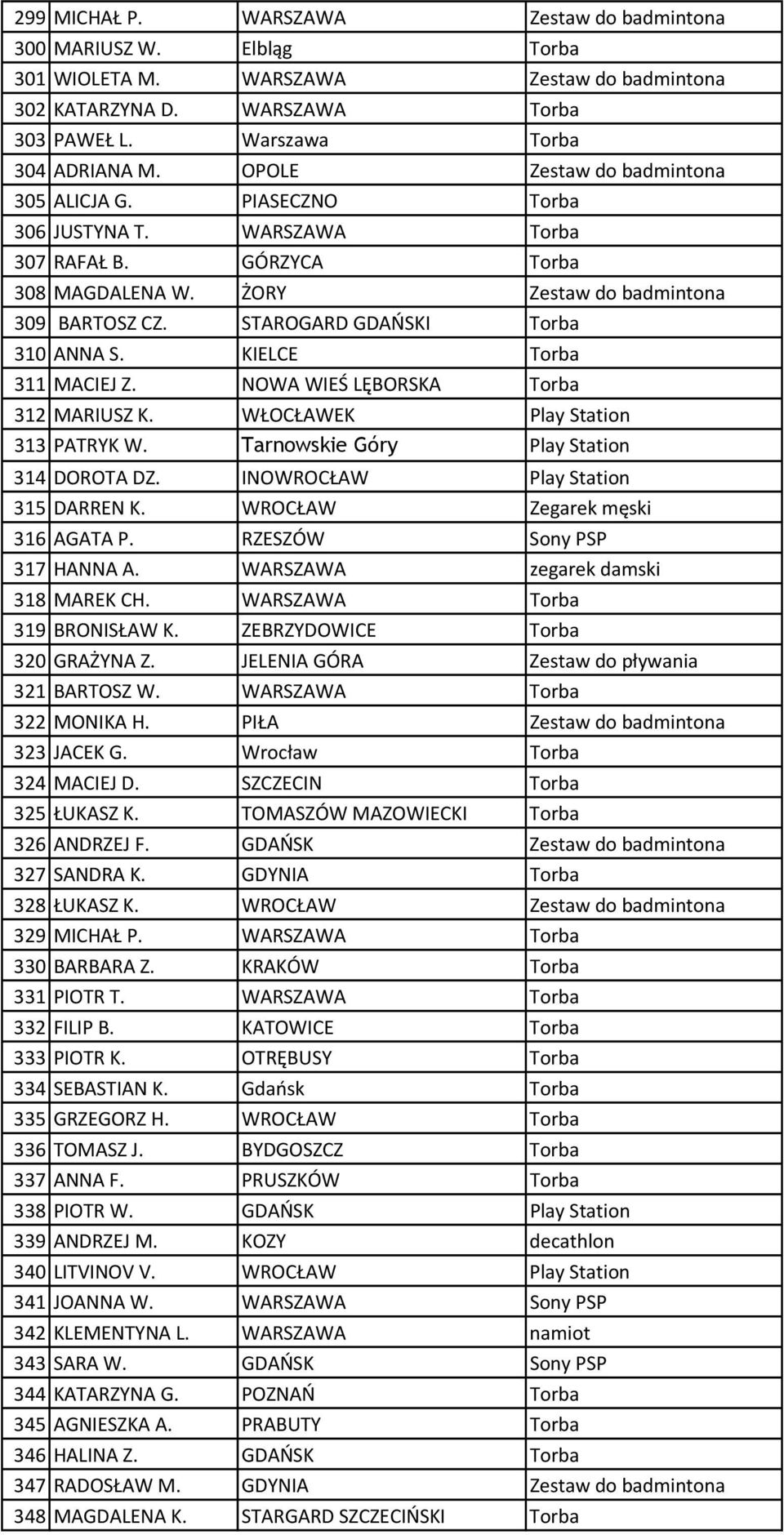 STAROGARD GDAŃSKI Torba 310 ANNA S. KIELCE Torba 311 MACIEJ Z. NOWA WIEŚ LĘBORSKA Torba 312 MARIUSZ K. WŁOCŁAWEK Play Station 313 PATRYK W. Tarnowskie Góry Play Station 314 DOROTA DZ.