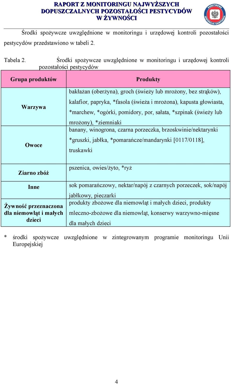 papryka, *fasola (świeża i mrożona), kapusta głowiasta, *marchew, *ogórki, pomidory, por, sałata, *szpinak (świeży lub mrożony), *ziemniaki banany, winogrona, czarna porzeczka, brzoskwinie/nektarynki