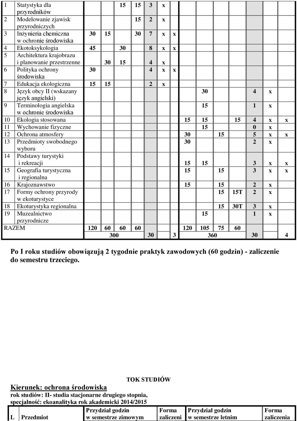 fizyczne 15 0 x 12 Ochrona atmosfery 30 15 5 x x 13 y swobodnego 14 Podstawy turystyki i rekreacji 15 15 3 x x 15 Geografia turystyczna 15 15 3 x x i regionalna 16 Krajoznawstwo 17 Formy ochrony