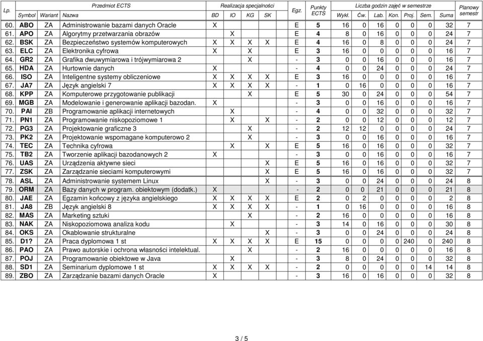 GR2 ZA Grafika dwuwymiarowa i trójwymiarowa 2 X - 3 0 0 16 0 0 0 16 7 65. HDA ZA Hurtownie danych X - 4 0 0 24 0 0 0 24 7 66. ISO ZA Inteligentne systemy obliczeniowe X X X X E 3 16 0 0 0 0 0 16 7 67.