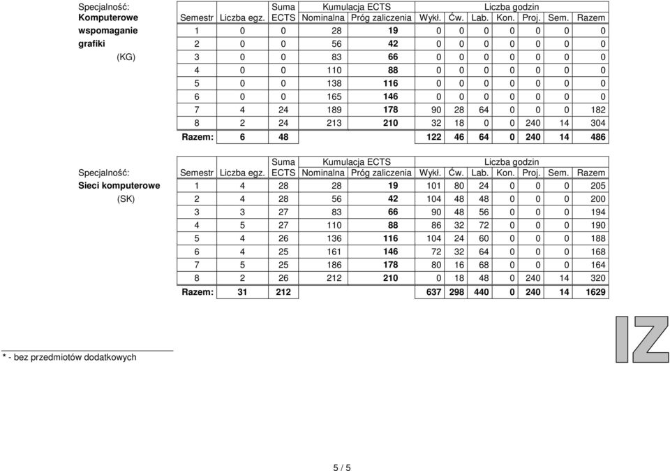 komputerowe 1 4 28 28 19 101 80 24 0 0 0 205 (SK) 2 4 28 56 42 104 48 48 0 0 0 200 3 3 27 83 66 90 48 56 0 0 0 194 5 4 26 136 116 104 24 60 0 0 0 188 6 4 25