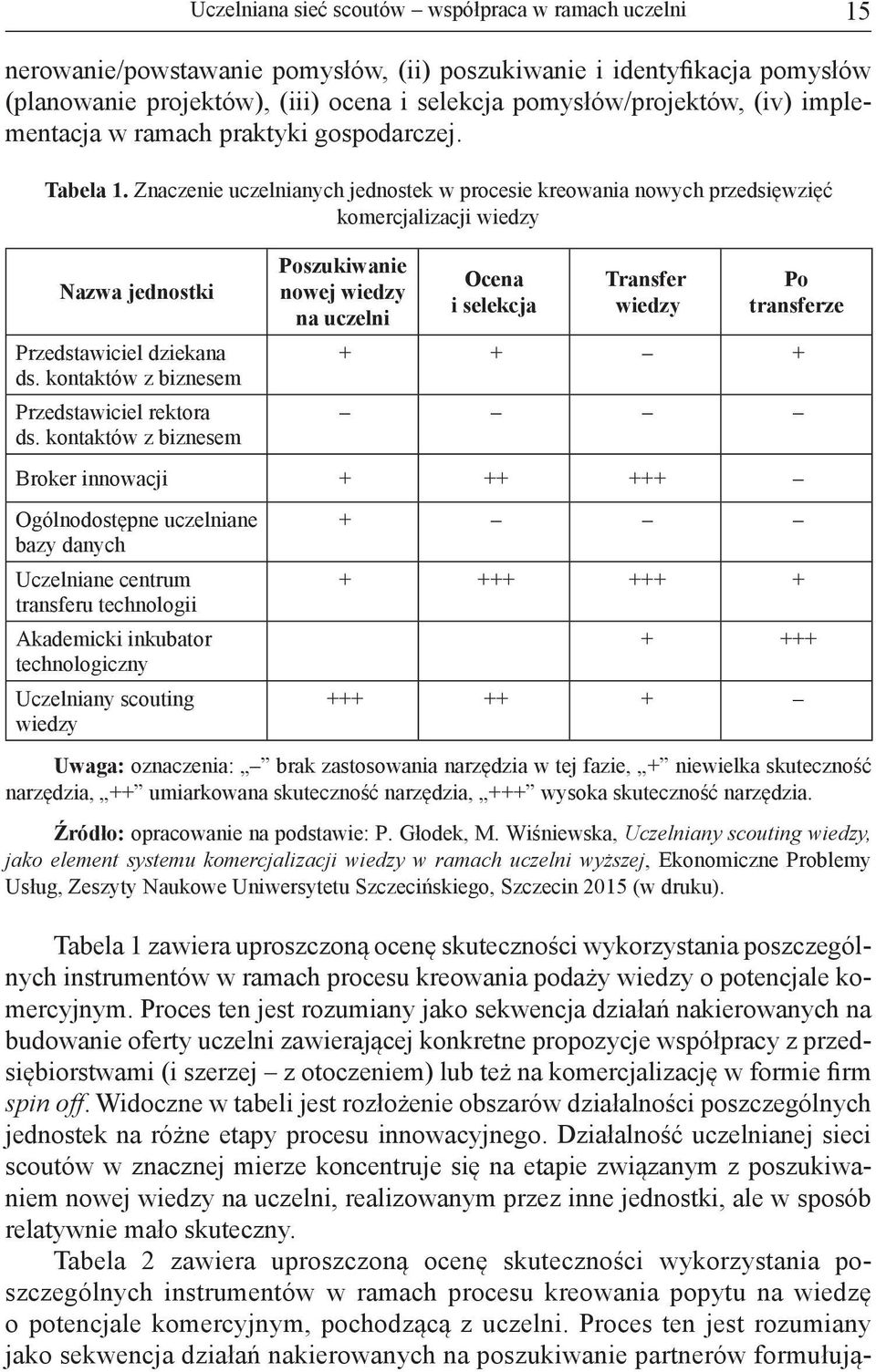 Znaczenie uczelnianych jednostek w procesie kreowania nowych przedsięwzięć komercjalizacji wiedzy Nazwa jednostki Przedstawiciel dziekana ds. kontaktów z biznesem Przedstawiciel rektora ds.