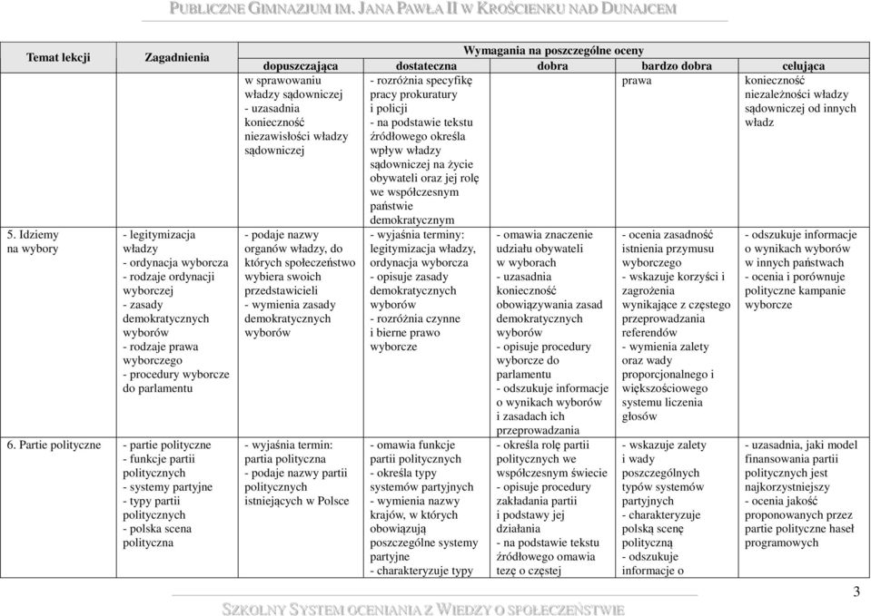 podaje nazwy organów, do których społeczeństwo wybiera swoich przedstawicieli zasady demokratycznych wyborów partia polityczna - podaje nazwy partii politycznych istniejących w Polsce - rozróżnia