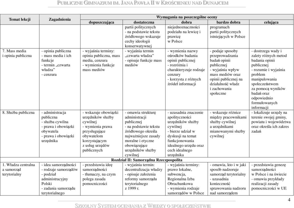 Władza centralna a samorząd terytorialny - idea samorządności - rodzaje samorządów - podział administracyjny Polski - zadania samorządu terytorialnego partii politycznych niejednoznaczności