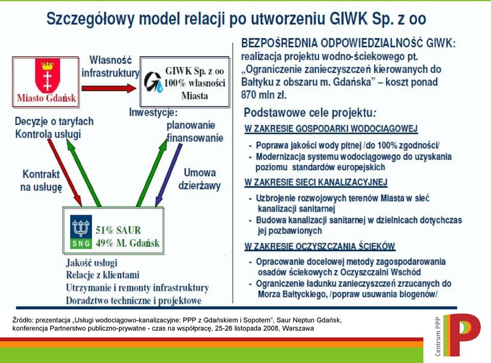 Sopotem, Saur Neptun Gdańsk, konferencja