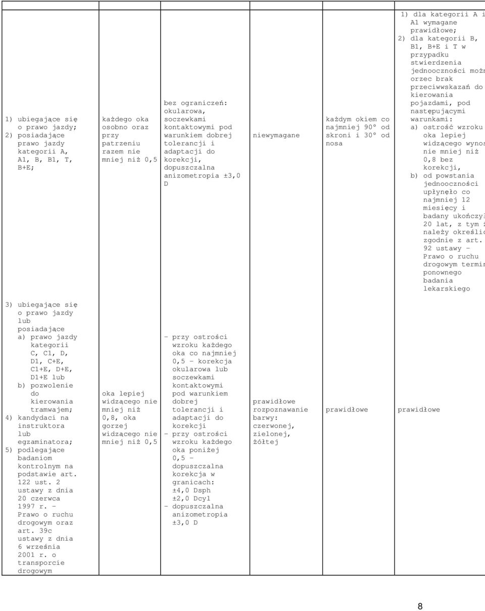 prawidłowe; 2) dla kategorii B, B1, B+E i T w przypadku stwierdzenia jednooczności moŝn orzec brak przeciwwskazań do kierowania pojazdami, pod następującymi warunkami: a) ostrość wzroku oka lepiej