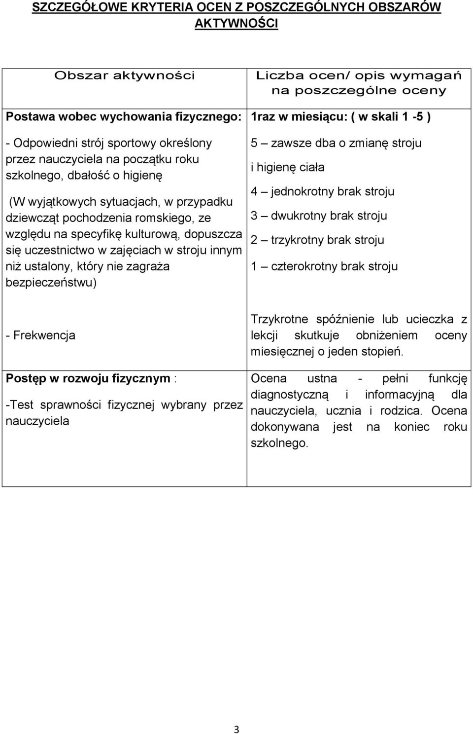 ustalony, który nie zagraża bezpieczeństwu) Liczba ocen/ opis wymagań na poszczególne oceny 1raz w miesiącu: ( w skali 1-5 ) 5 zawsze dba o zmianę stroju i higienę ciała 4 jednokrotny brak stroju 3