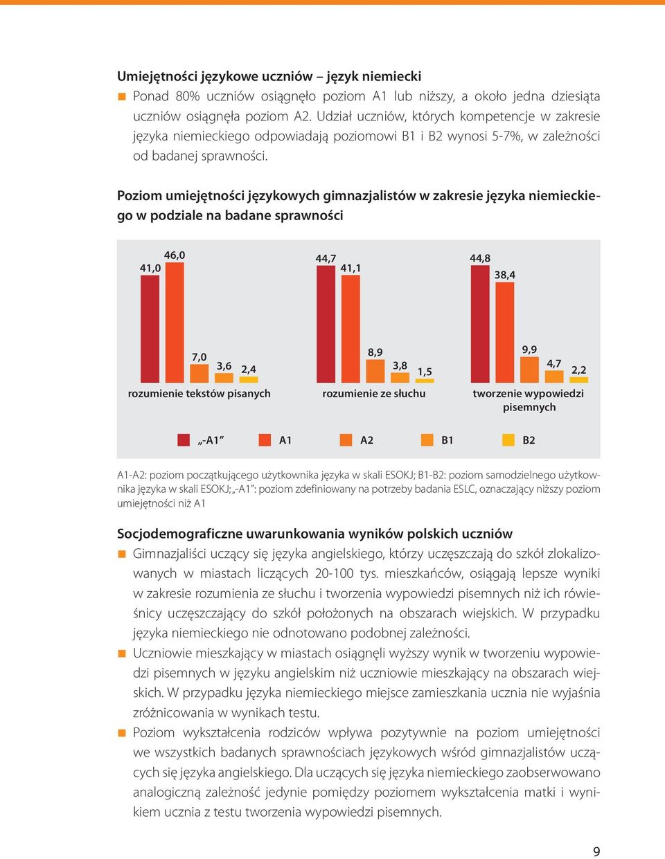 Poziom umiejętności językowych gimnazjalistów w zakresie języka niemieckiego w podziale na badane sprawności 46,0 41,0 44,7 44,8 41,1 38,4 7,0 3,6 2,4 8,9 3,8 1,5 9,9 4,7 2,2 rozumienie tekstów