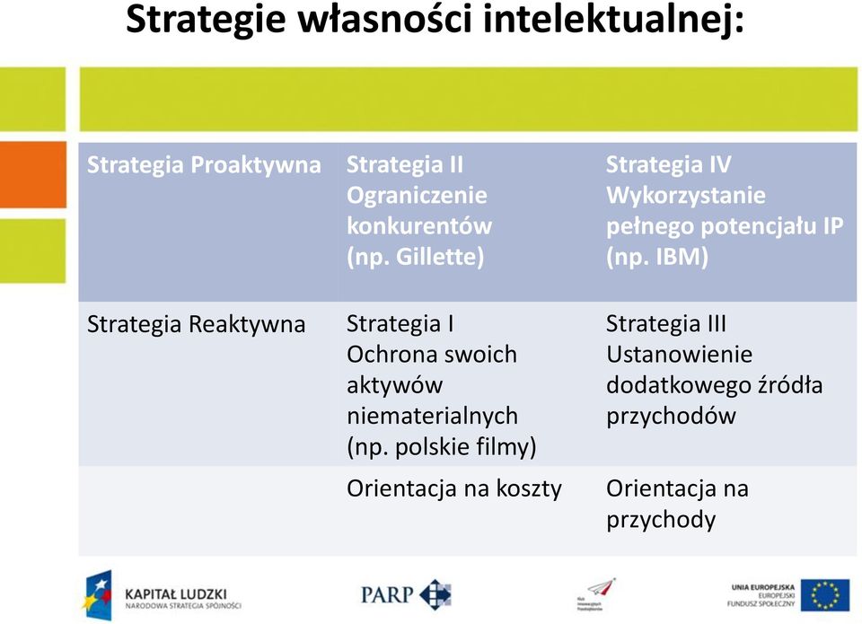 Gillette) Strategia I Ochrona swoich aktywów niematerialnych (np.