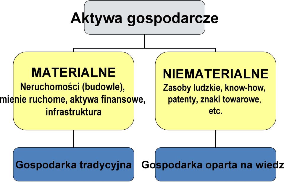 NIEMATERIALNE Zasoby ludzkie, know-how, patenty, znaki