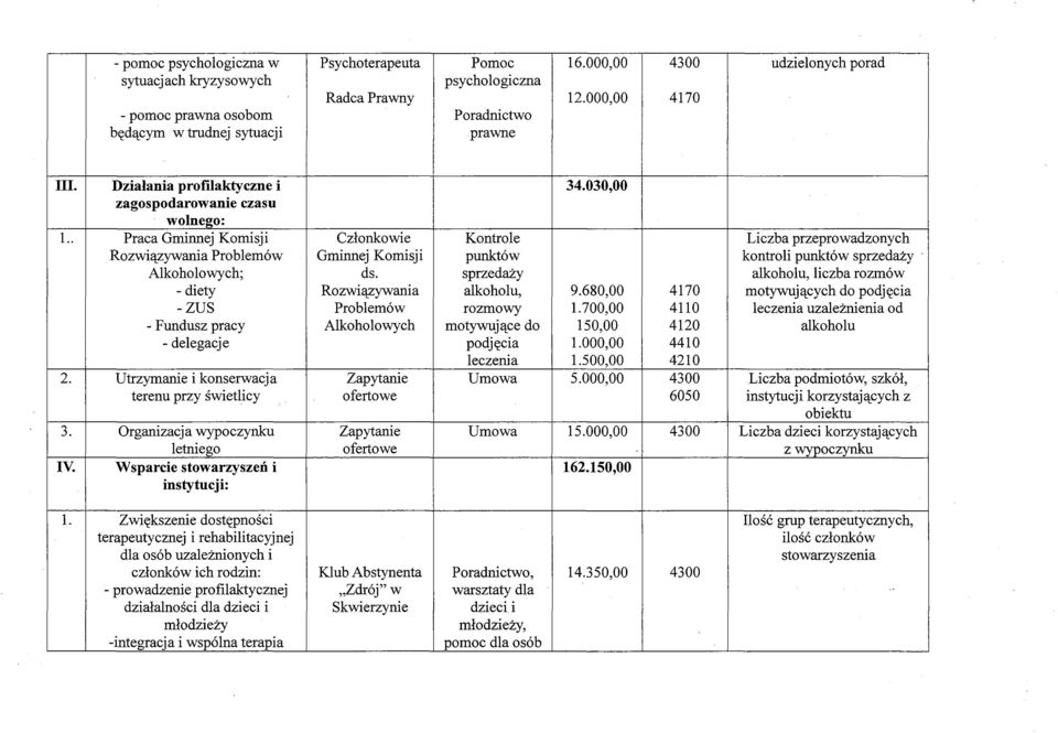 . Praca Gminnej Komisji Członkowie Kontrole Liczba przeprowadzonych RozwiązywaniaProblemów Gminnej Komisji punktów kontroli punktów sprzedaży - Alkoholowych; ds.