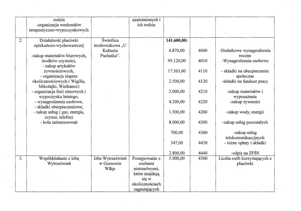 563,00 4110 - składki na ubezpieczenie - organizacja imprez. społeczne okolicznościowych( Wigilia, 2.500,00 4120 -składki na fundusz pracy Mikołajki, Wielkanoc) - organizacja ferii zimowych i 2.