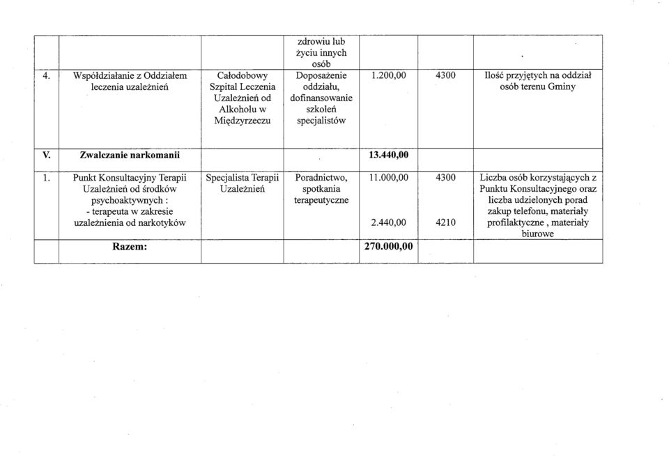 specjalistów v. Zwalczanie narkomanii 13.440,00 1. Punkt Konsultacyjny Terapii Specjalista Terapii Poradnictwo, 11.