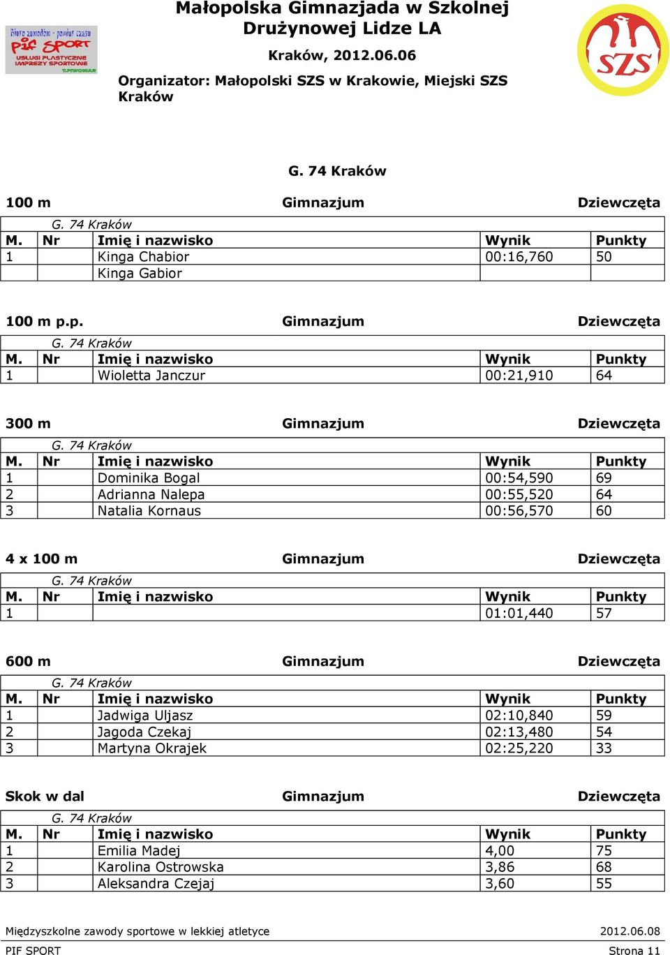 74 1 Dominika Bogal 00:54,590 69 2 Adrianna Nalepa 00:55,520 64 3 Natalia Kornaus 00:56,570 60 4 x G.