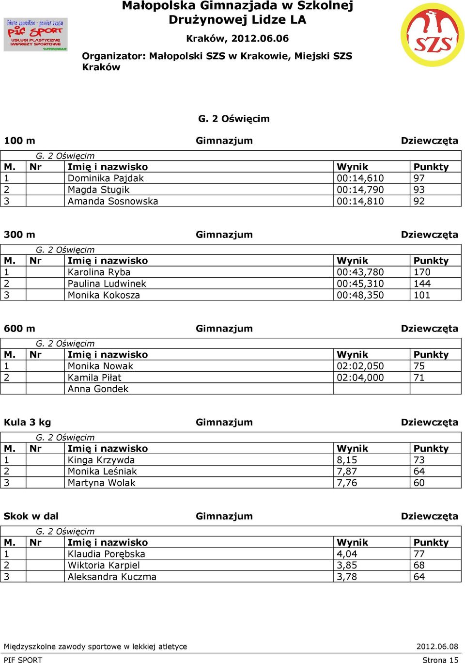 2 Oświęcim 1 Monika Nowak 02:02,050 75 2 Kamila Piłat 02:04,000 71 Anna Gondek Kula 3 kg Gimnazjum Dziewczęta G.