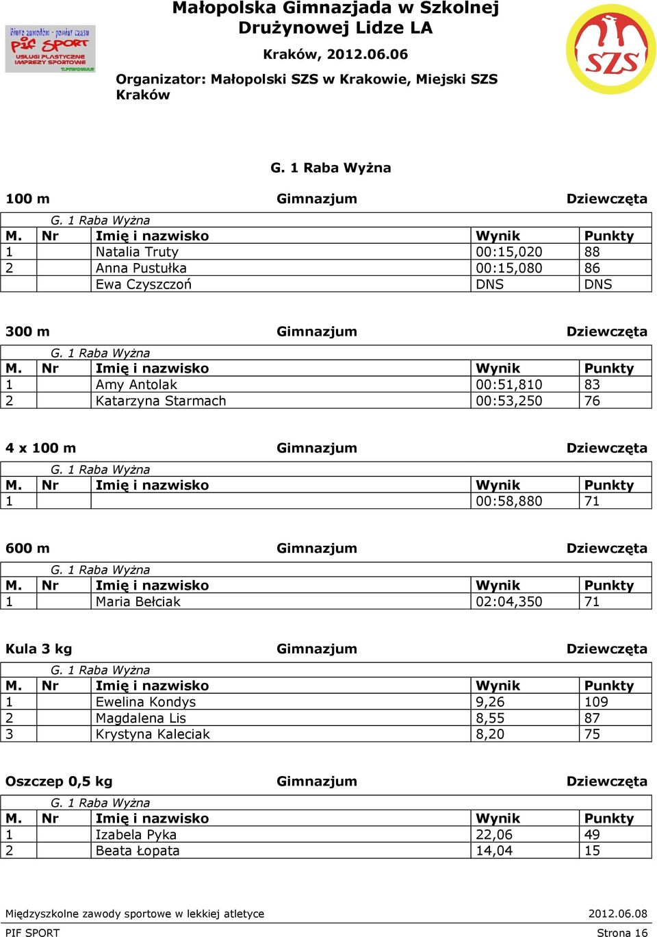 1 Raba Wyżna 1 Maria Bełciak 02:04,350 71 Kula 3 kg Gimnazjum Dziewczęta G.